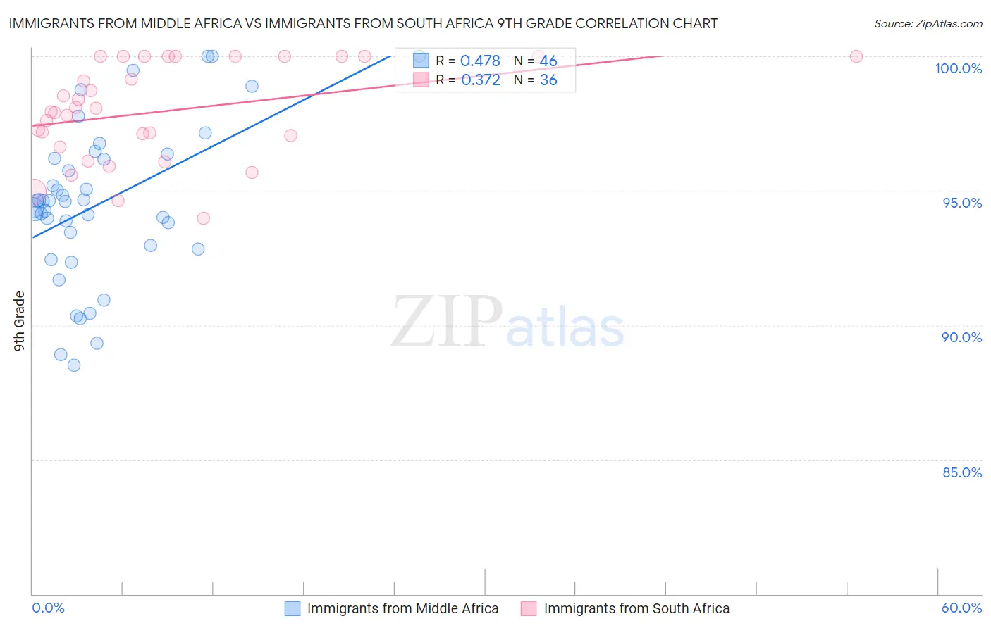 Immigrants from Middle Africa vs Immigrants from South Africa 9th Grade