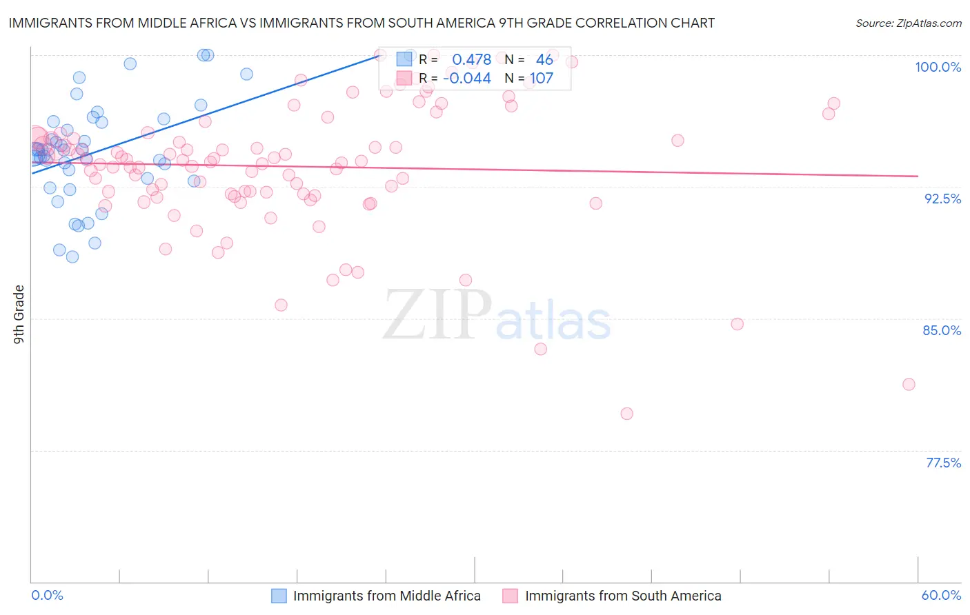 Immigrants from Middle Africa vs Immigrants from South America 9th Grade