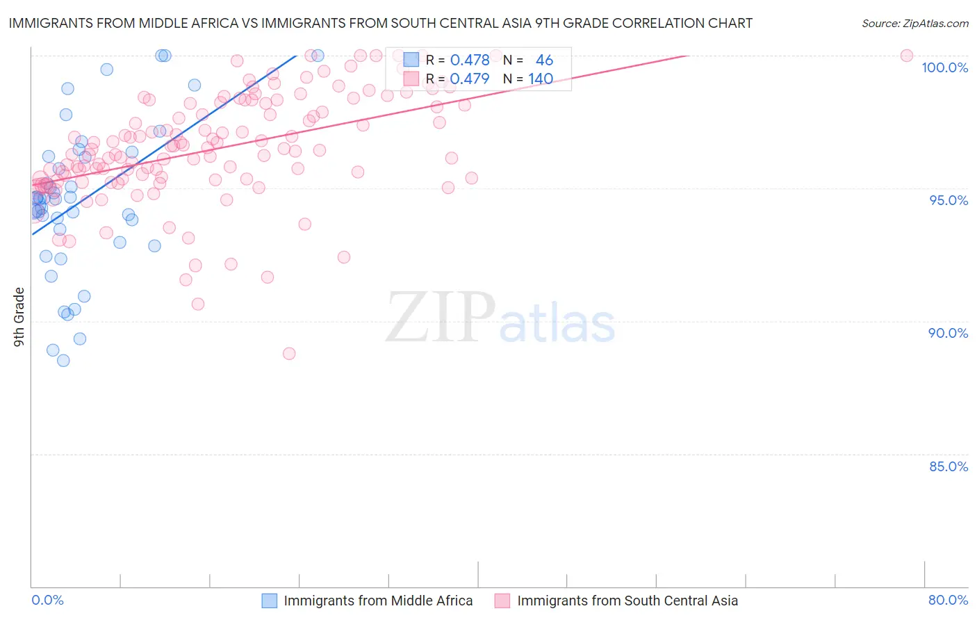 Immigrants from Middle Africa vs Immigrants from South Central Asia 9th Grade