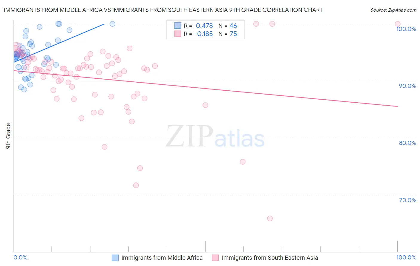 Immigrants from Middle Africa vs Immigrants from South Eastern Asia 9th Grade
