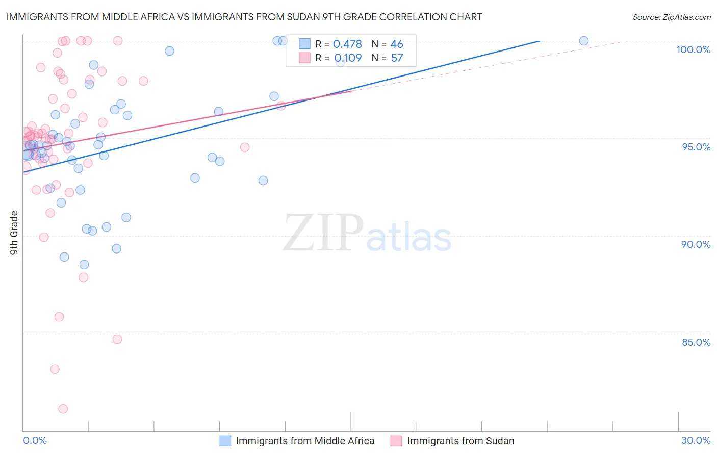Immigrants from Middle Africa vs Immigrants from Sudan 9th Grade