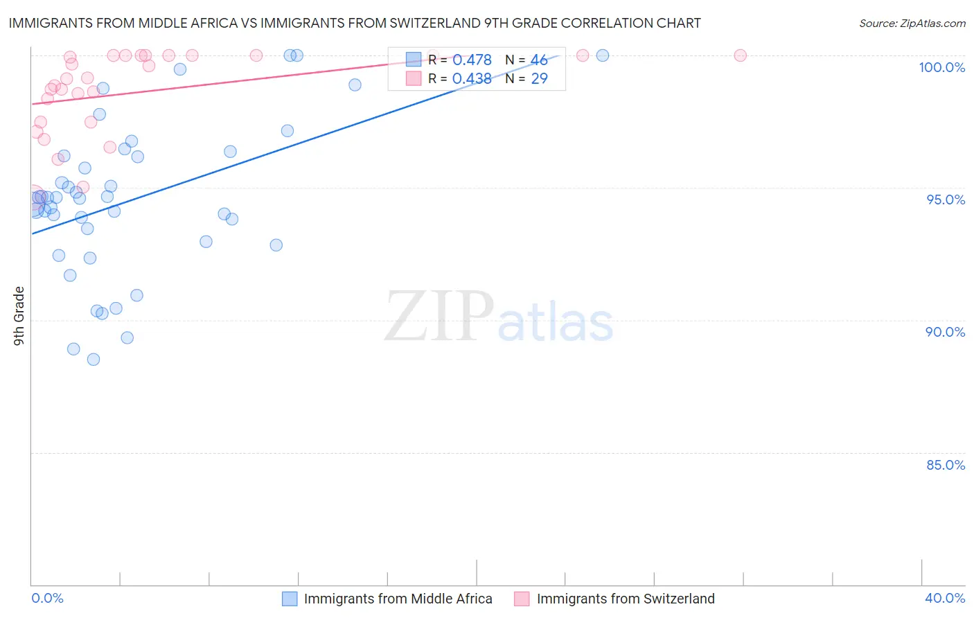 Immigrants from Middle Africa vs Immigrants from Switzerland 9th Grade