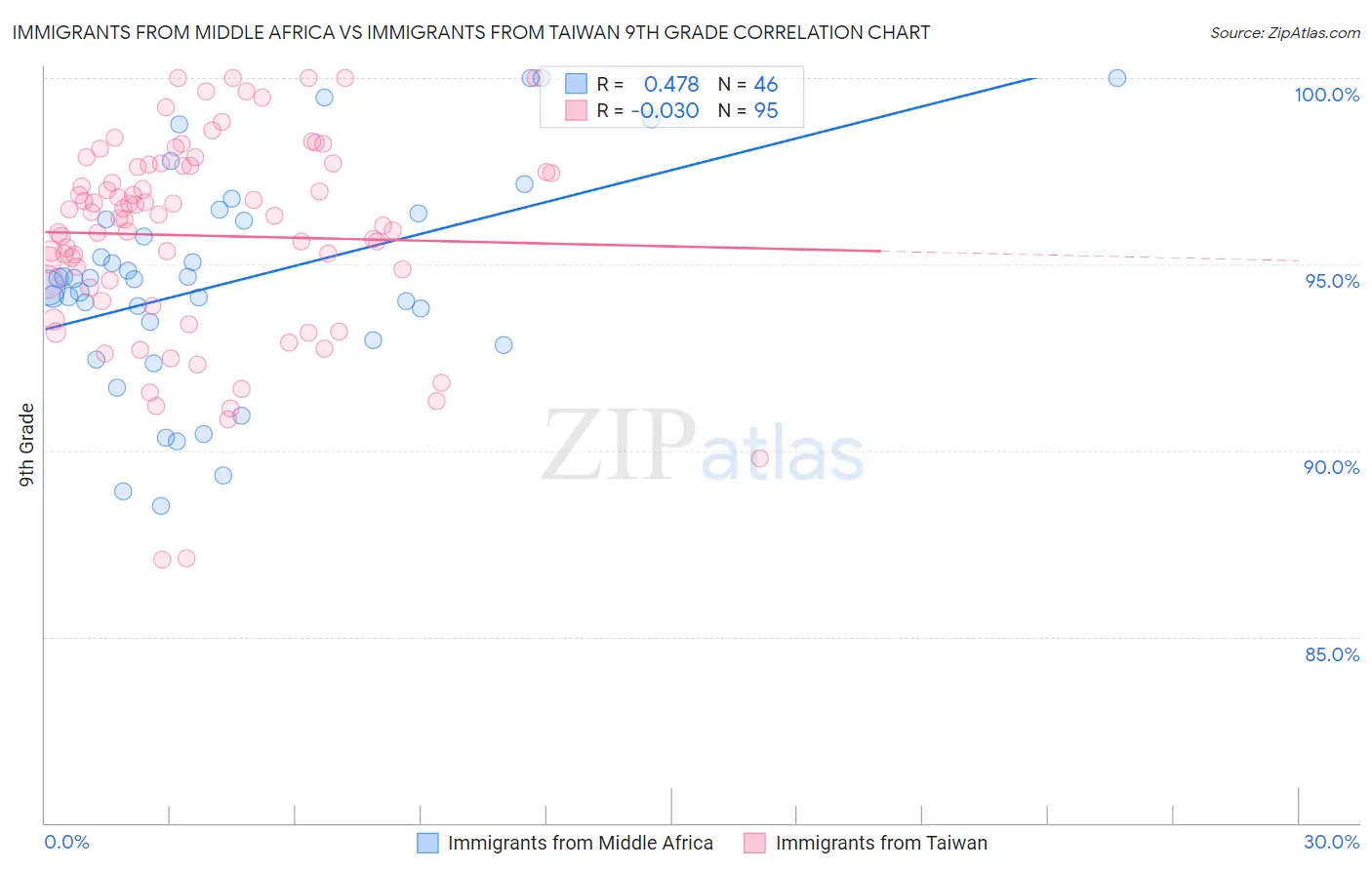 Immigrants from Middle Africa vs Immigrants from Taiwan 9th Grade