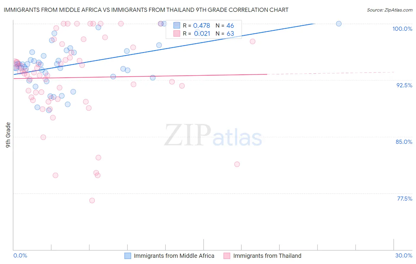 Immigrants from Middle Africa vs Immigrants from Thailand 9th Grade