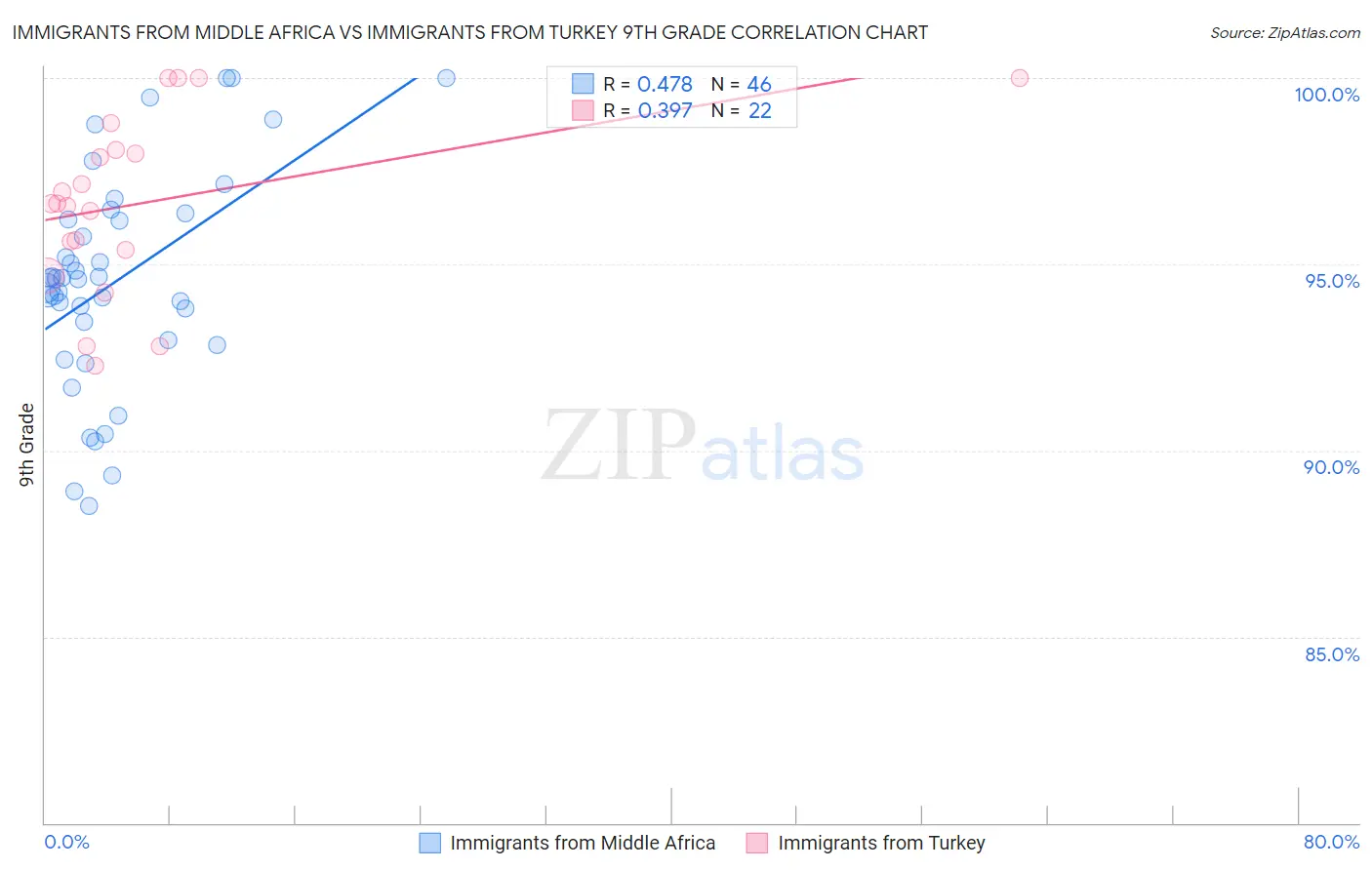 Immigrants from Middle Africa vs Immigrants from Turkey 9th Grade