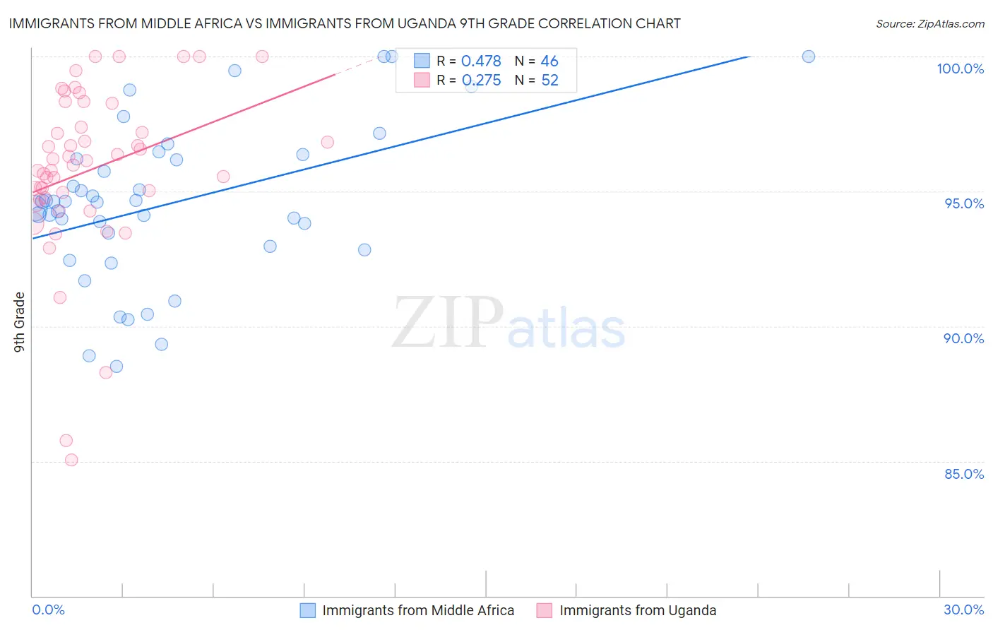 Immigrants from Middle Africa vs Immigrants from Uganda 9th Grade
