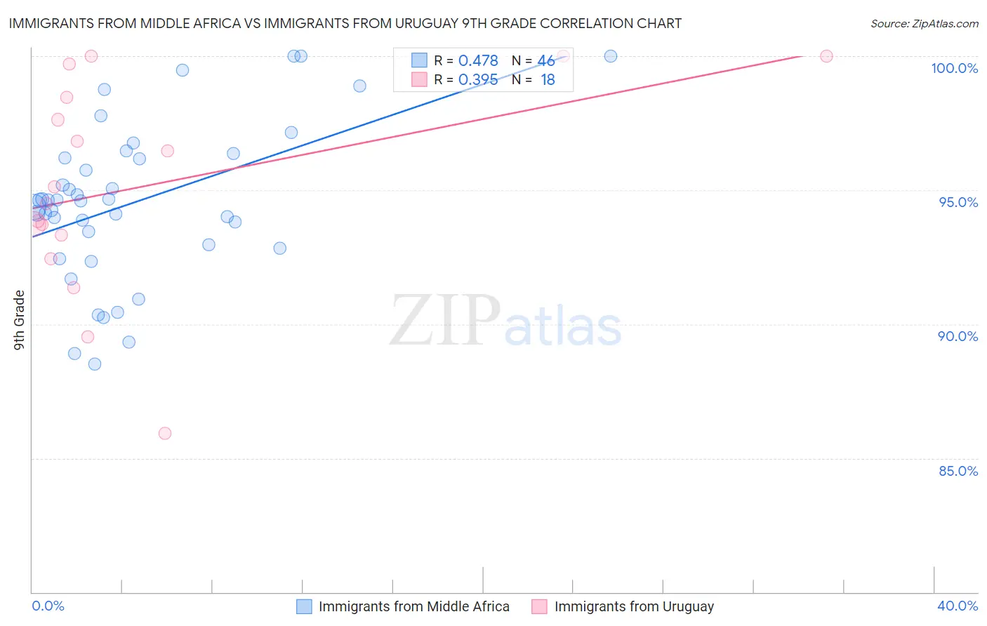 Immigrants from Middle Africa vs Immigrants from Uruguay 9th Grade