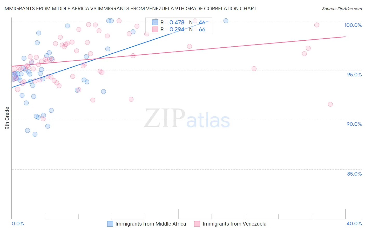 Immigrants from Middle Africa vs Immigrants from Venezuela 9th Grade