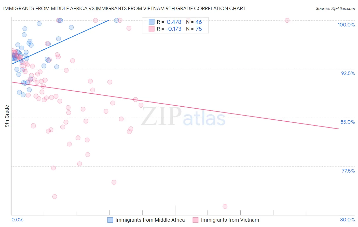 Immigrants from Middle Africa vs Immigrants from Vietnam 9th Grade