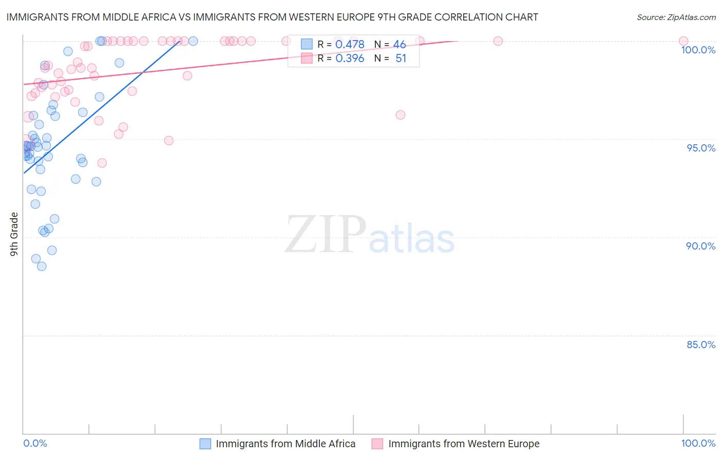 Immigrants from Middle Africa vs Immigrants from Western Europe 9th Grade