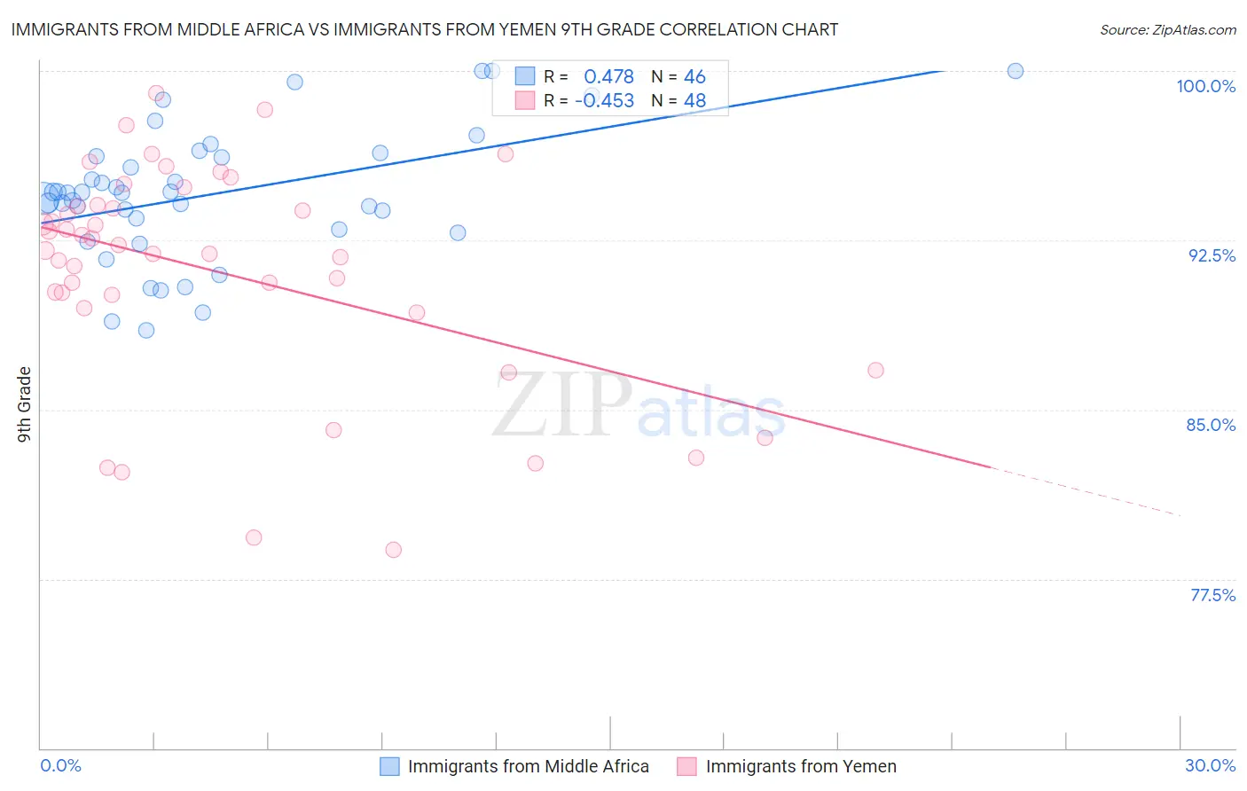 Immigrants from Middle Africa vs Immigrants from Yemen 9th Grade