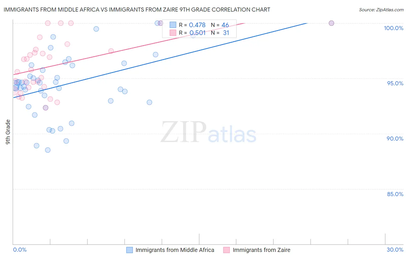 Immigrants from Middle Africa vs Immigrants from Zaire 9th Grade