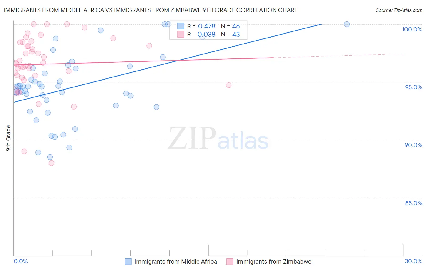 Immigrants from Middle Africa vs Immigrants from Zimbabwe 9th Grade