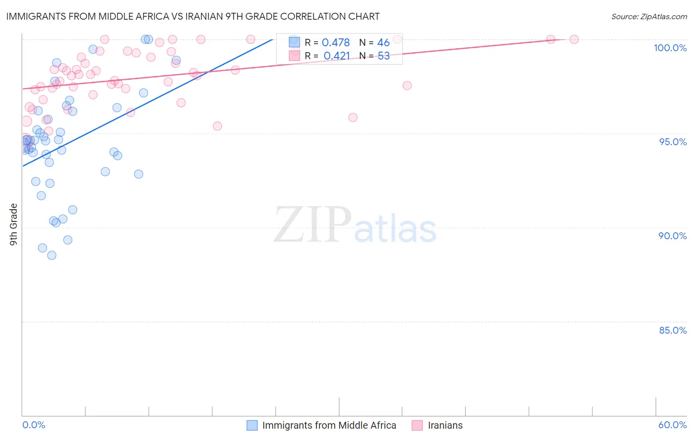 Immigrants from Middle Africa vs Iranian 9th Grade