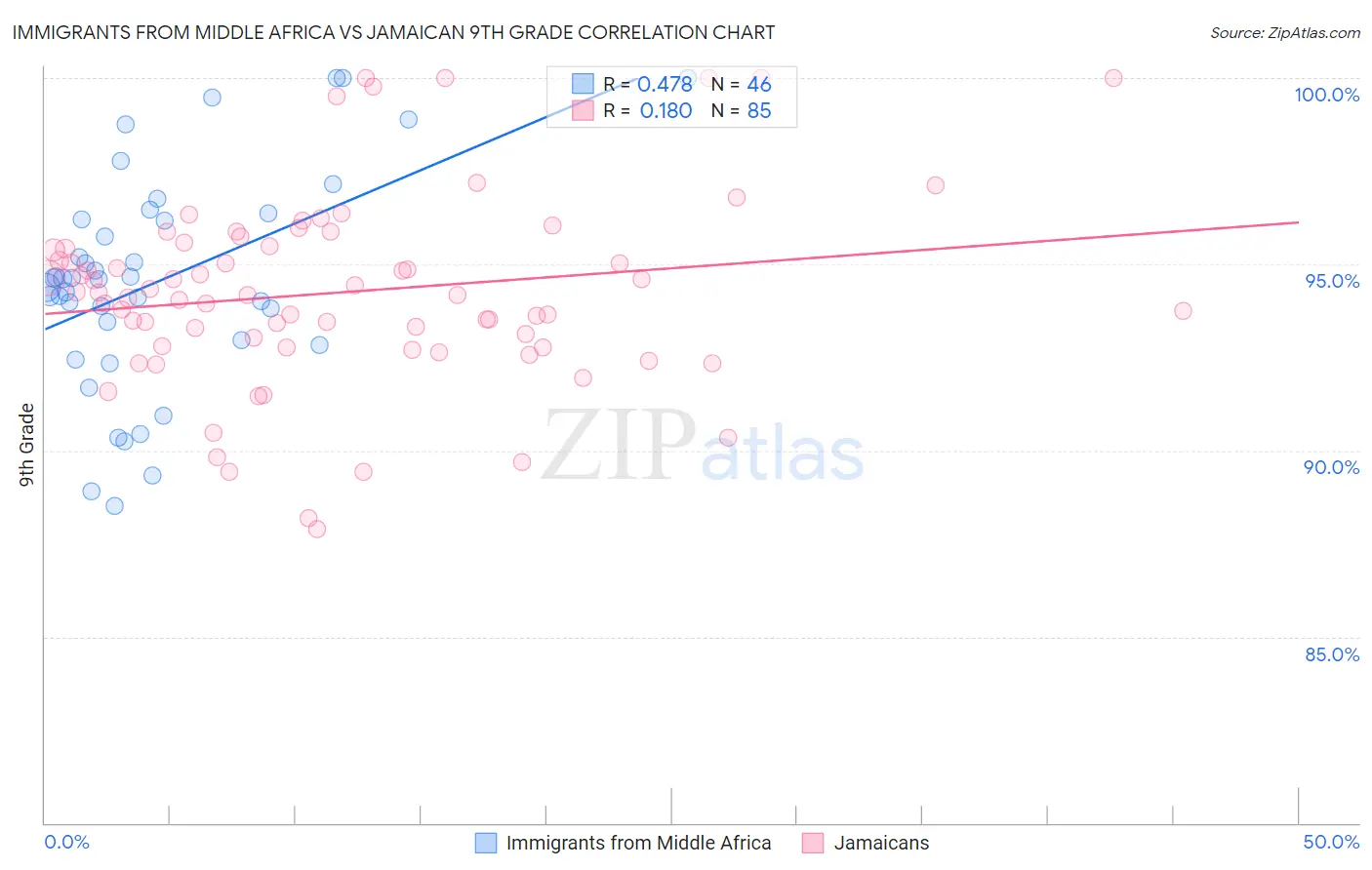 Immigrants from Middle Africa vs Jamaican 9th Grade