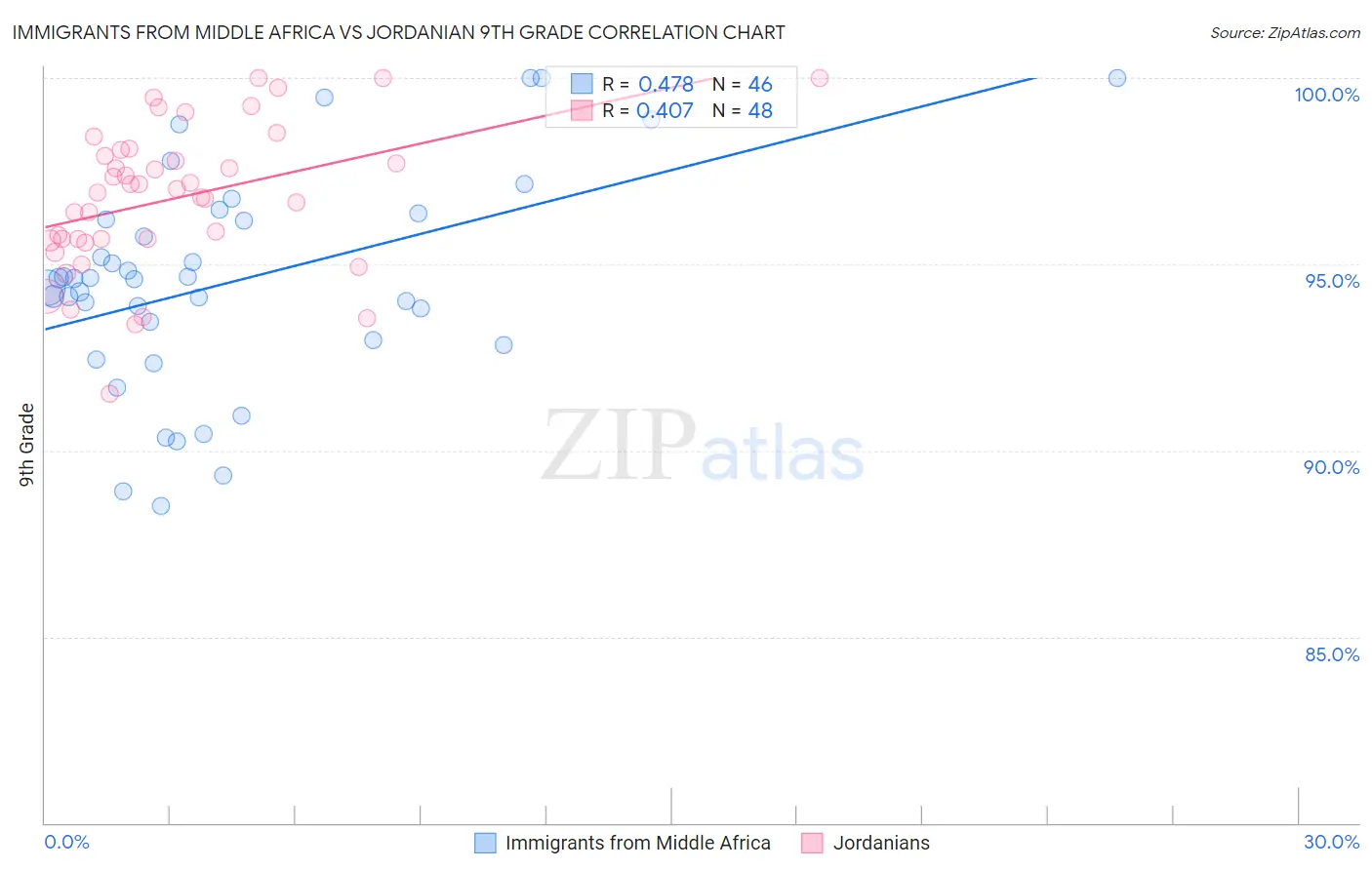Immigrants from Middle Africa vs Jordanian 9th Grade