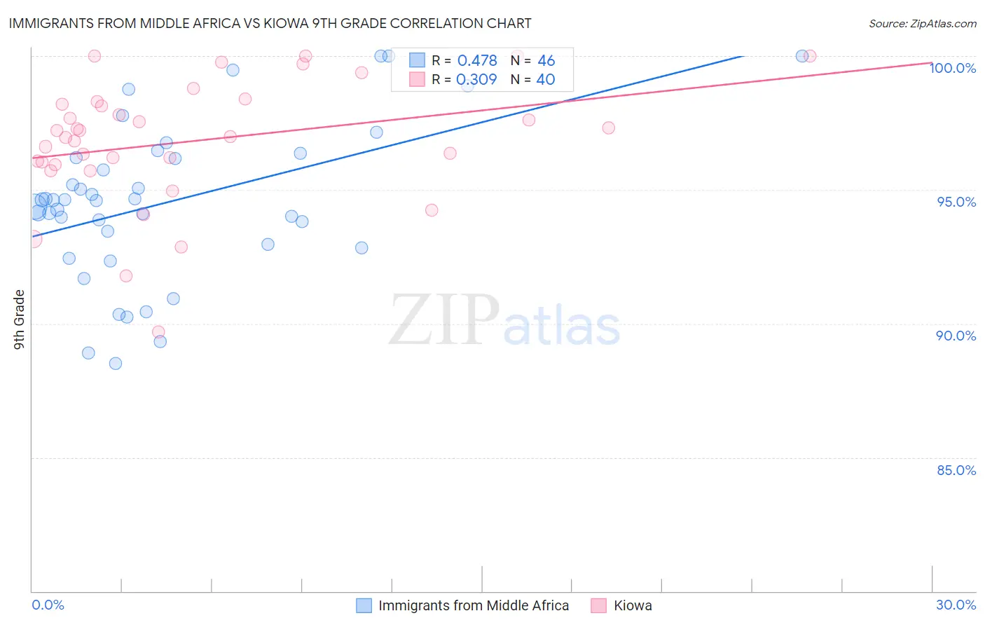 Immigrants from Middle Africa vs Kiowa 9th Grade
