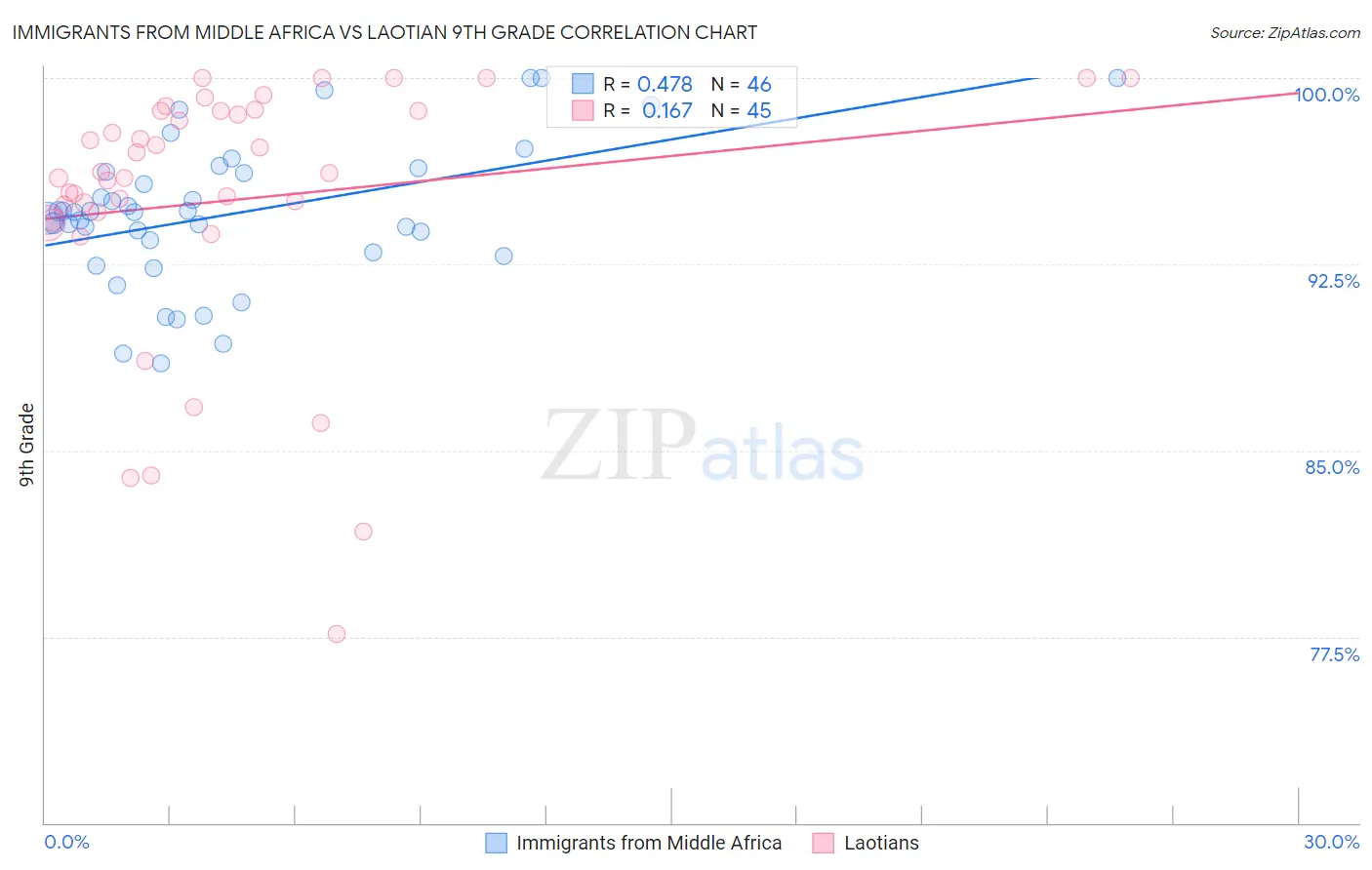 Immigrants from Middle Africa vs Laotian 9th Grade