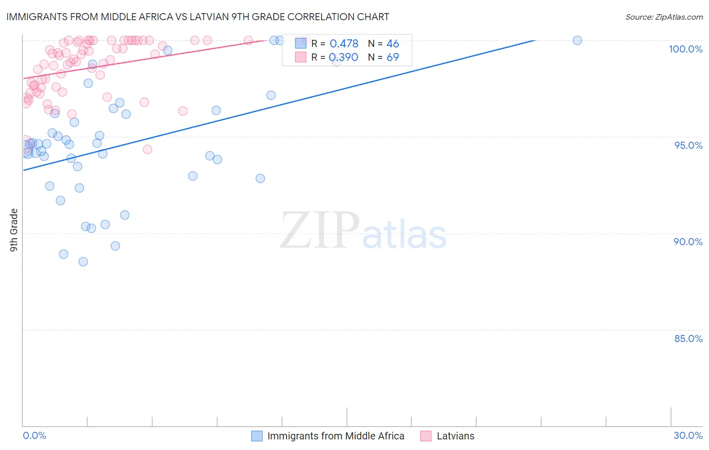 Immigrants from Middle Africa vs Latvian 9th Grade