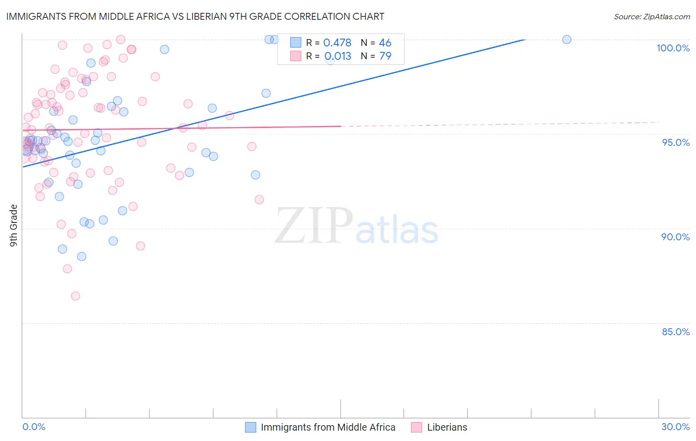 Immigrants from Middle Africa vs Liberian 9th Grade