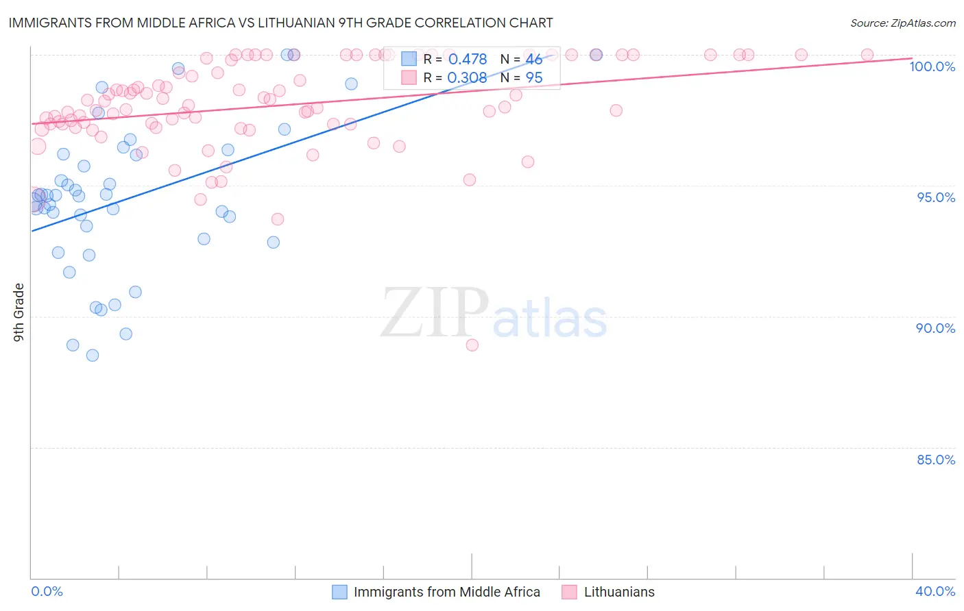 Immigrants from Middle Africa vs Lithuanian 9th Grade