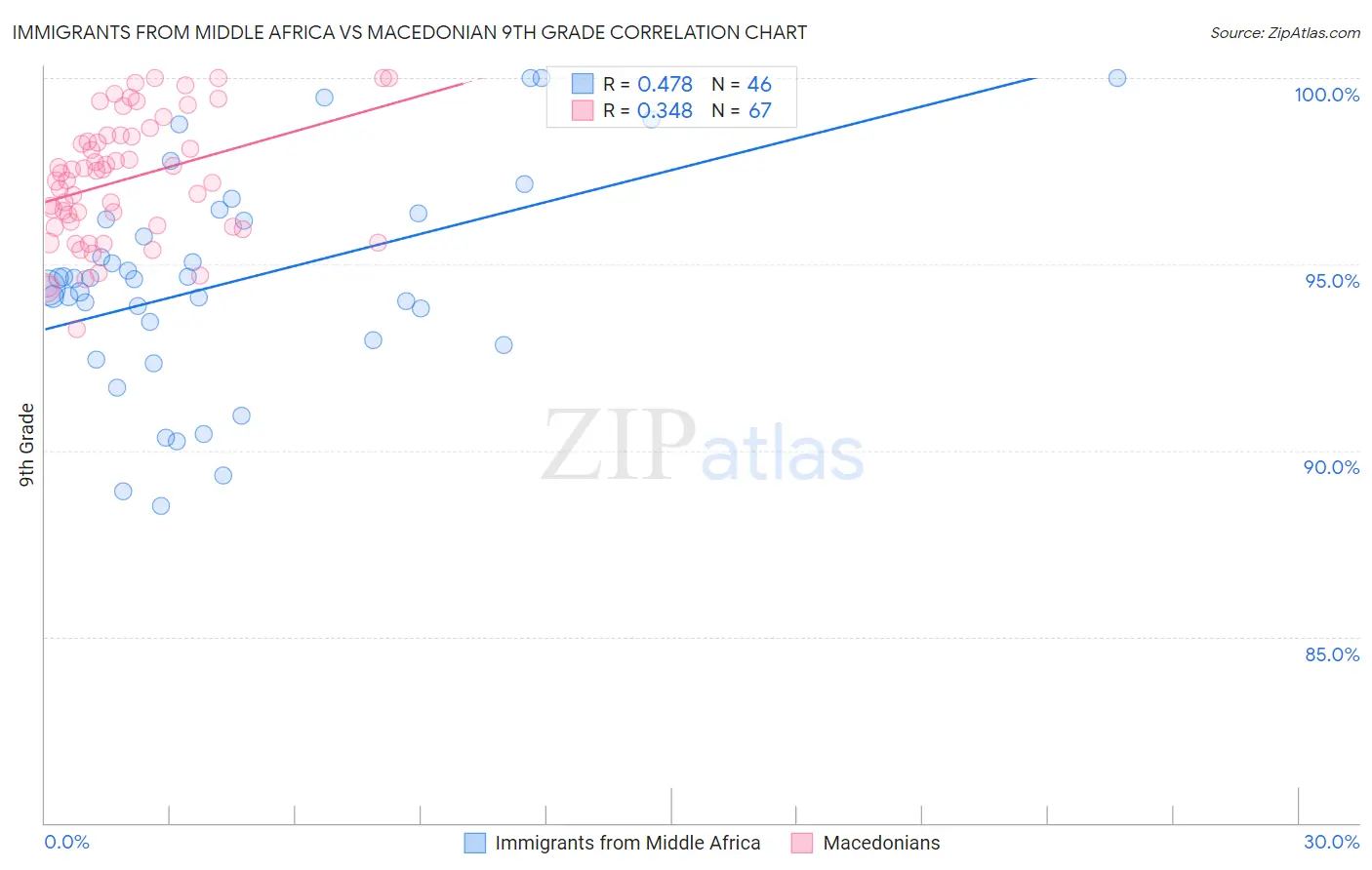 Immigrants from Middle Africa vs Macedonian 9th Grade