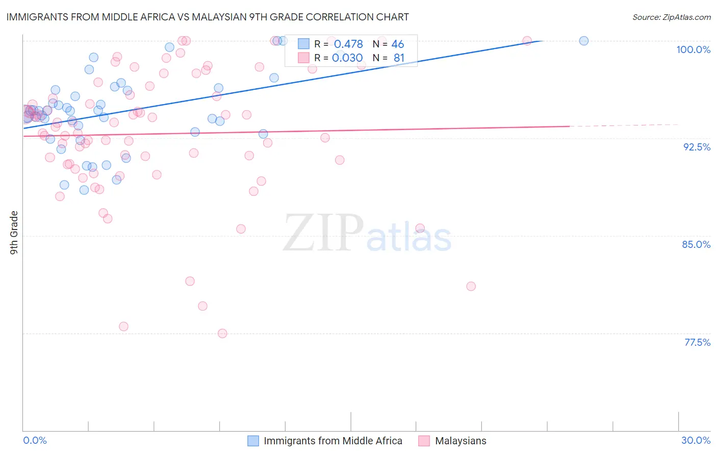 Immigrants from Middle Africa vs Malaysian 9th Grade
