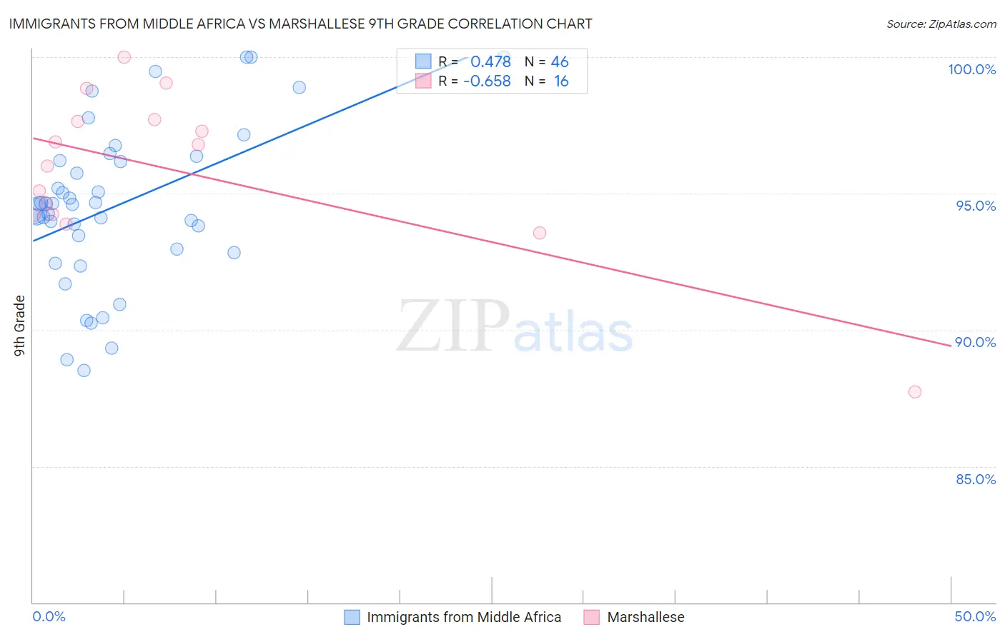 Immigrants from Middle Africa vs Marshallese 9th Grade