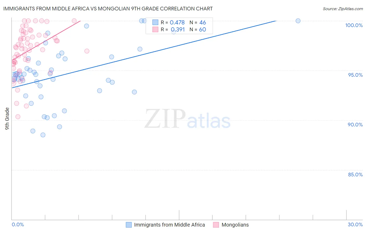 Immigrants from Middle Africa vs Mongolian 9th Grade