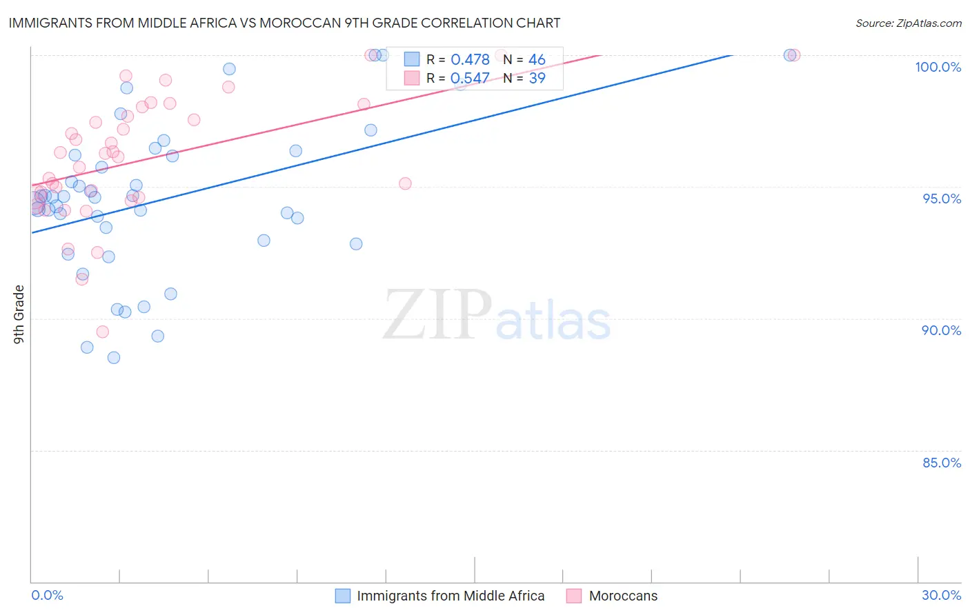 Immigrants from Middle Africa vs Moroccan 9th Grade