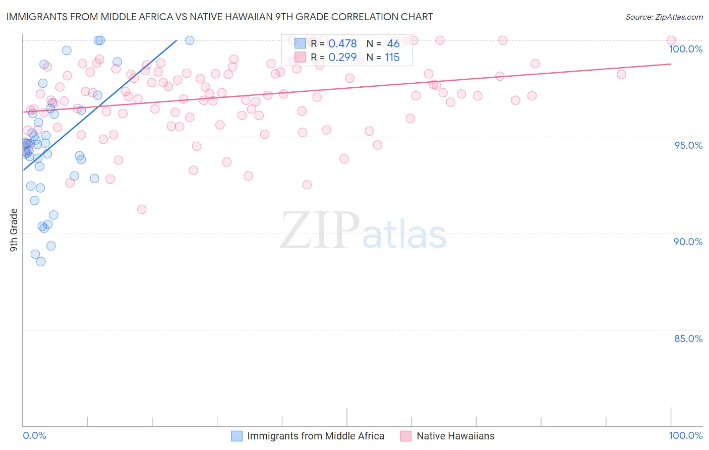 Immigrants from Middle Africa vs Native Hawaiian 9th Grade
