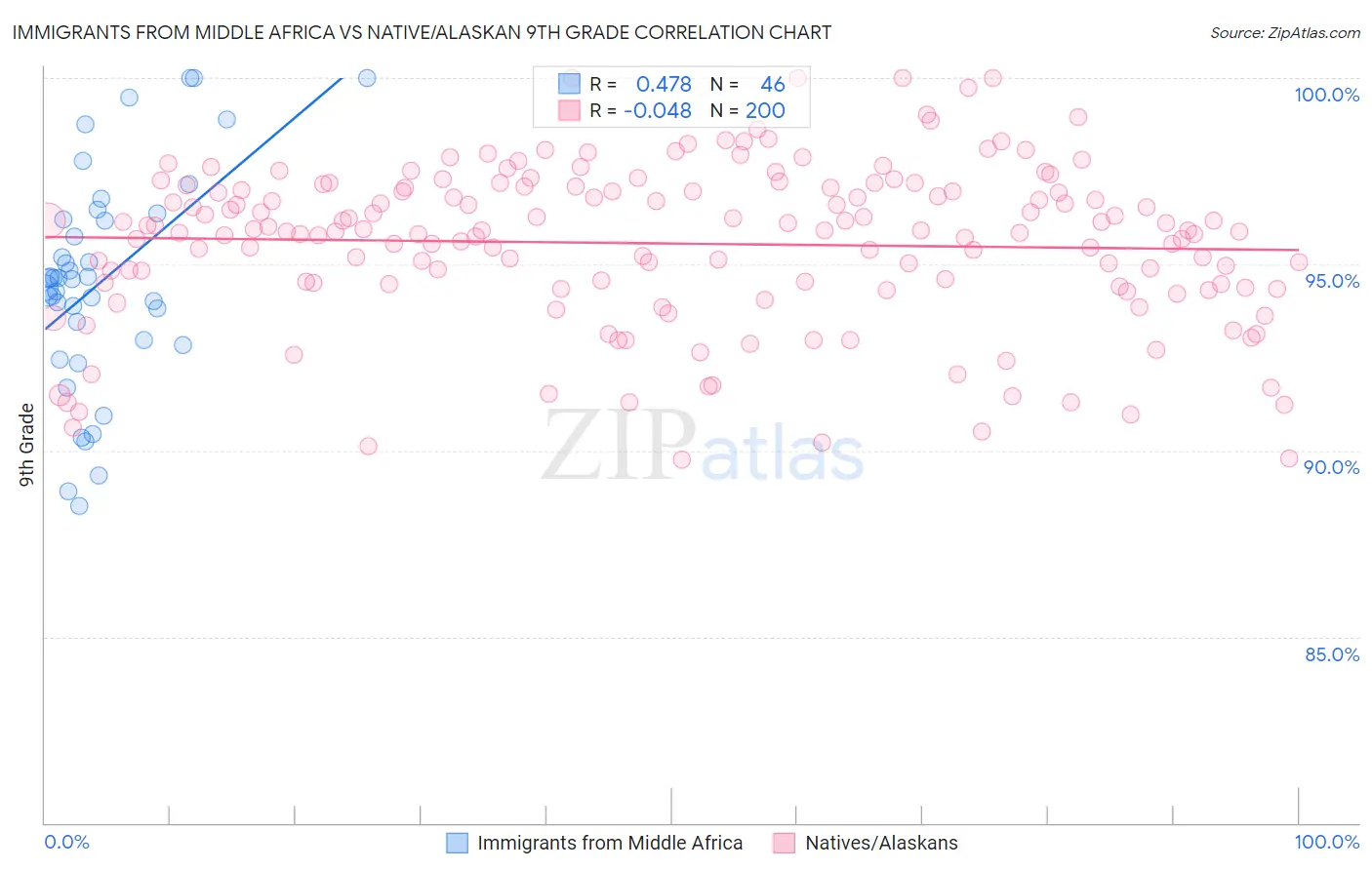 Immigrants from Middle Africa vs Native/Alaskan 9th Grade