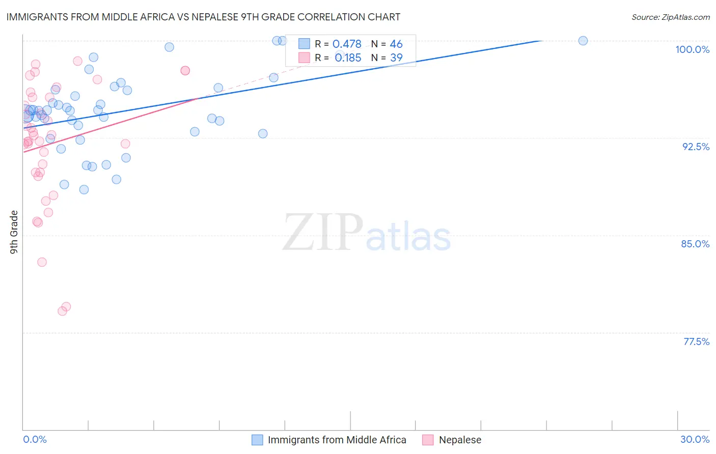 Immigrants from Middle Africa vs Nepalese 9th Grade