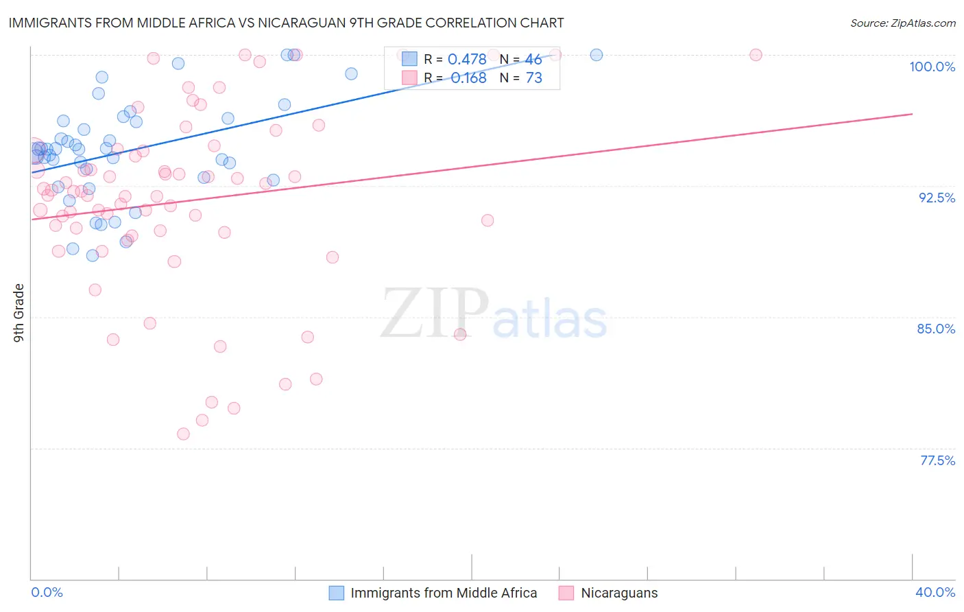 Immigrants from Middle Africa vs Nicaraguan 9th Grade
