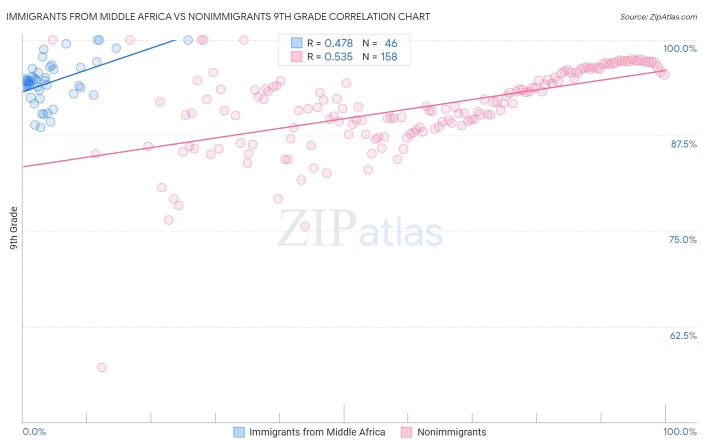 Immigrants from Middle Africa vs Nonimmigrants 9th Grade