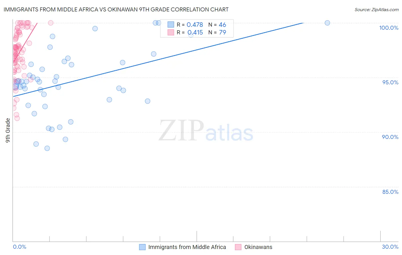 Immigrants from Middle Africa vs Okinawan 9th Grade