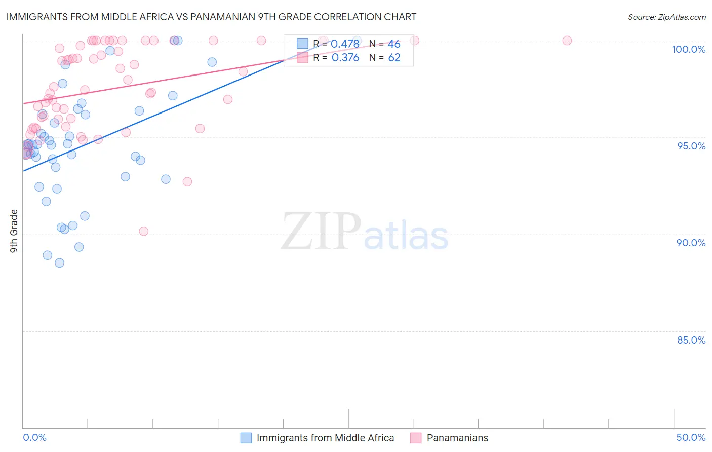 Immigrants from Middle Africa vs Panamanian 9th Grade