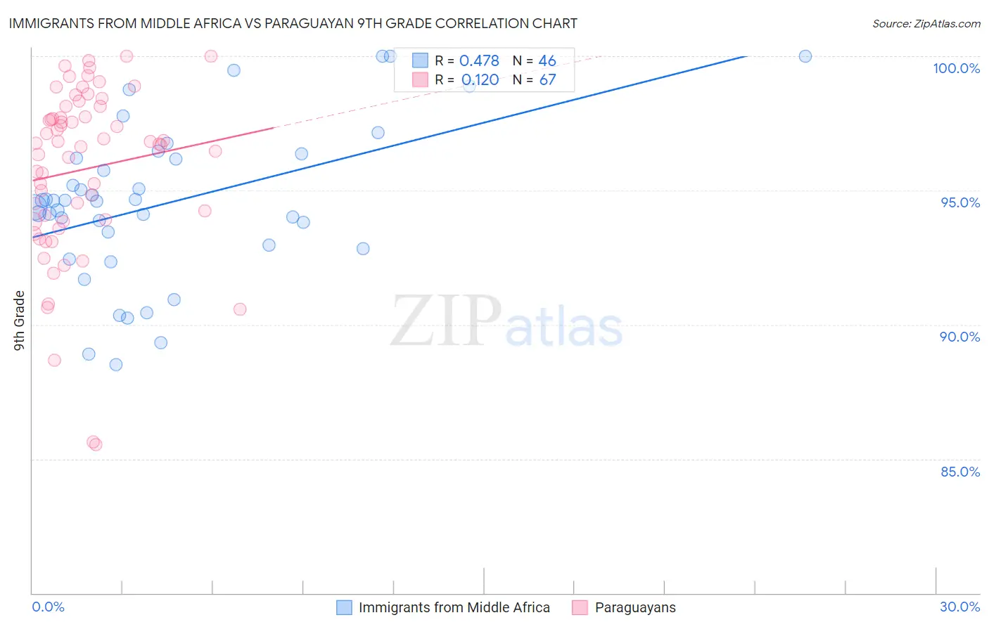 Immigrants from Middle Africa vs Paraguayan 9th Grade