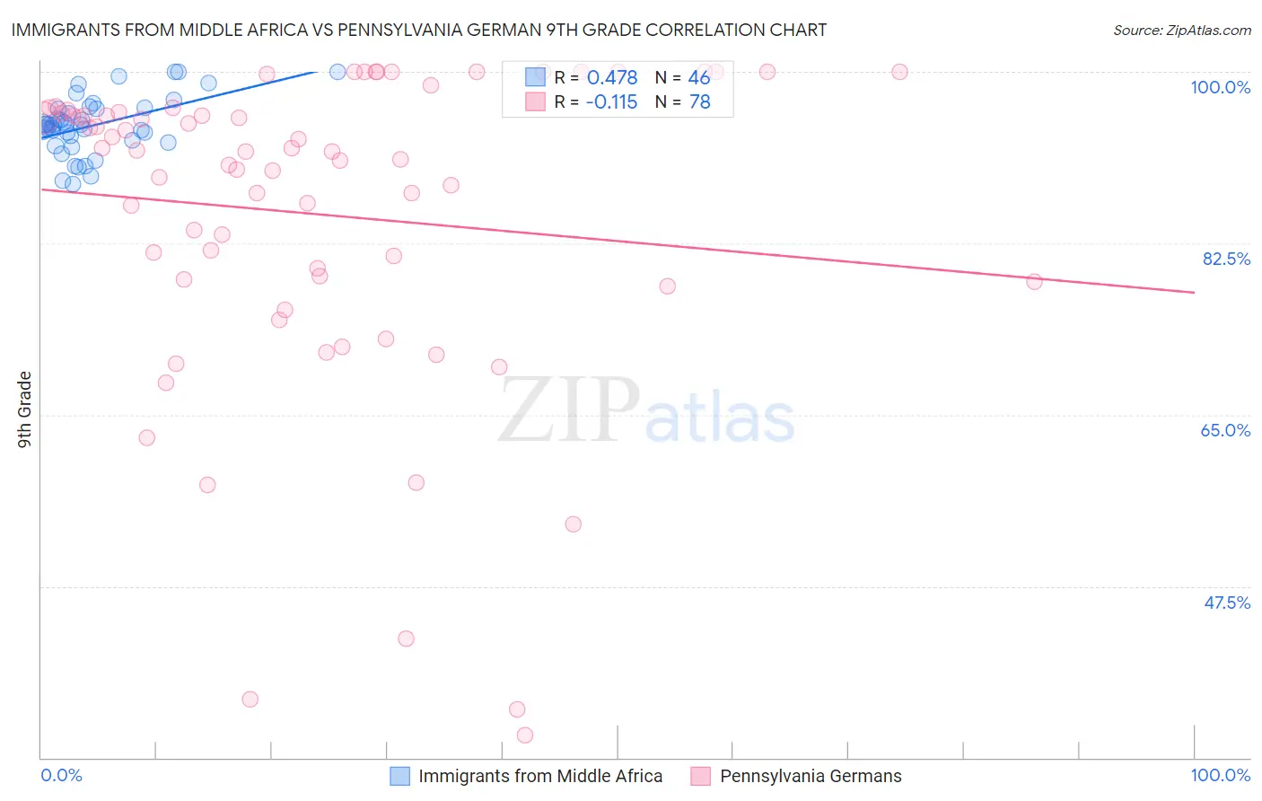 Immigrants from Middle Africa vs Pennsylvania German 9th Grade