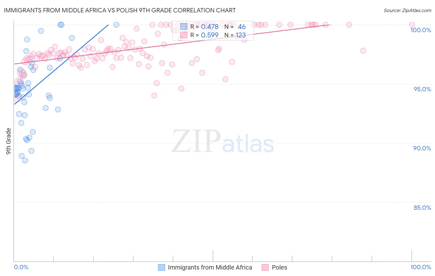 Immigrants from Middle Africa vs Polish 9th Grade