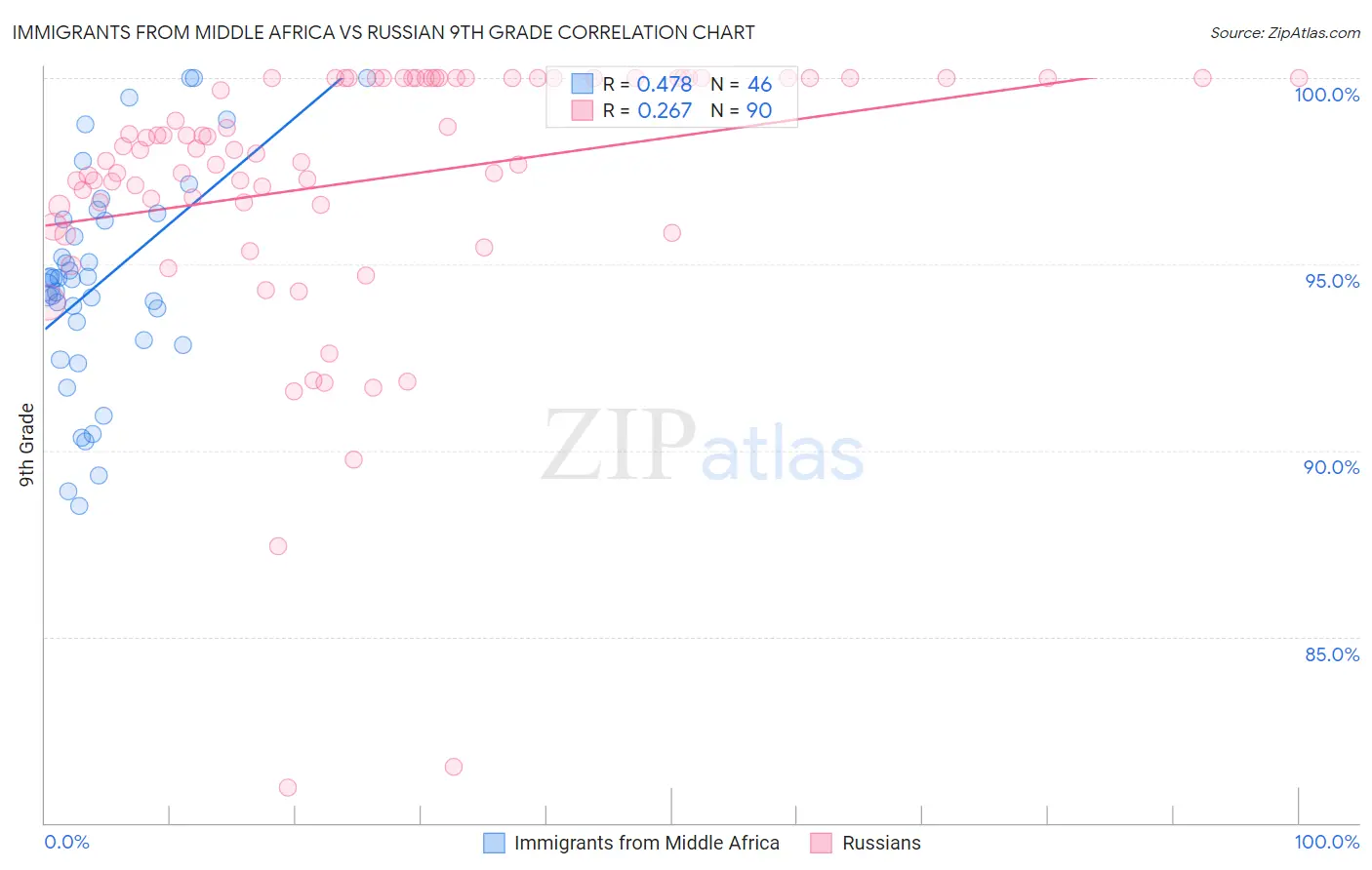 Immigrants from Middle Africa vs Russian 9th Grade