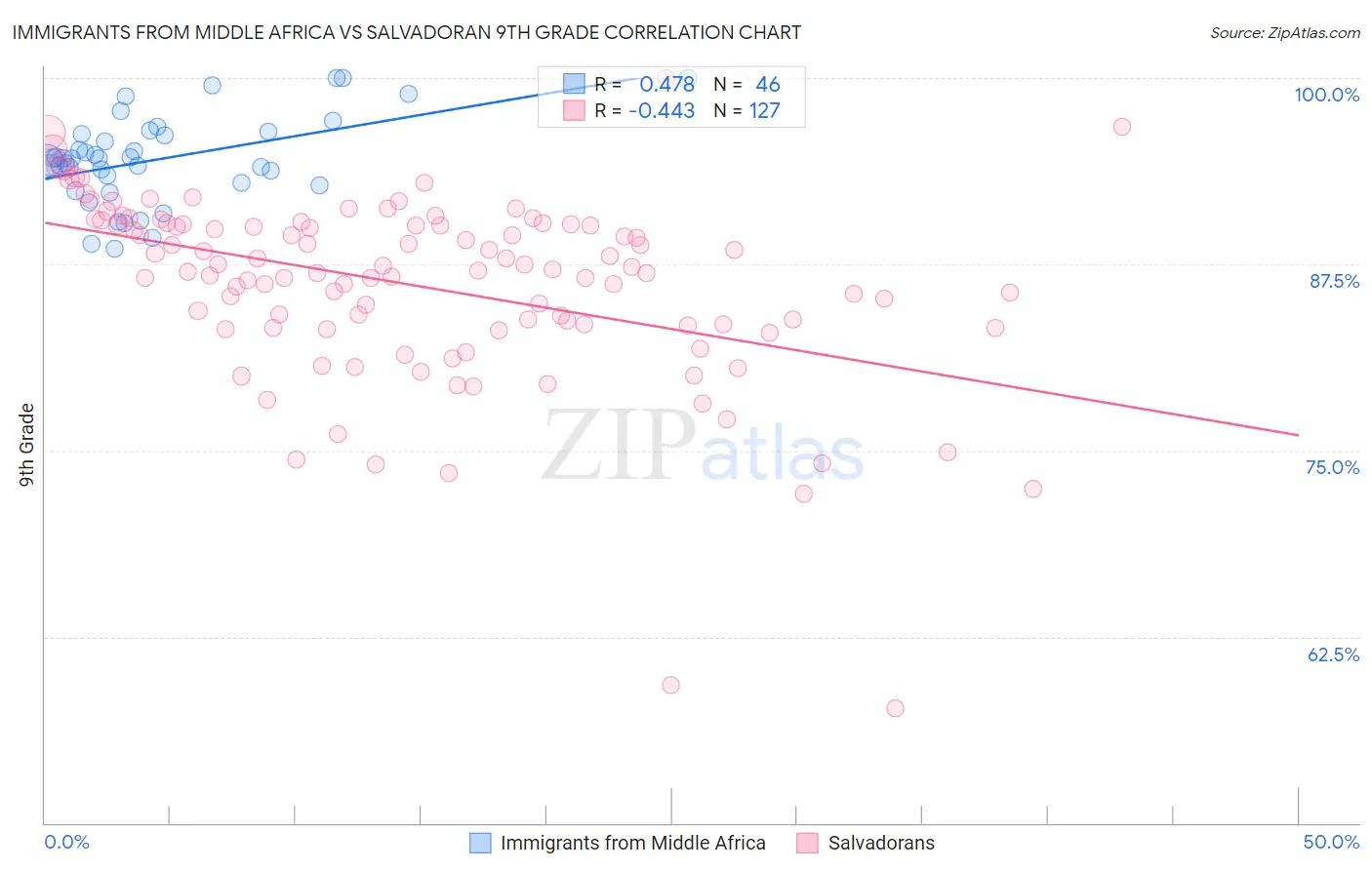 Immigrants from Middle Africa vs Salvadoran 9th Grade