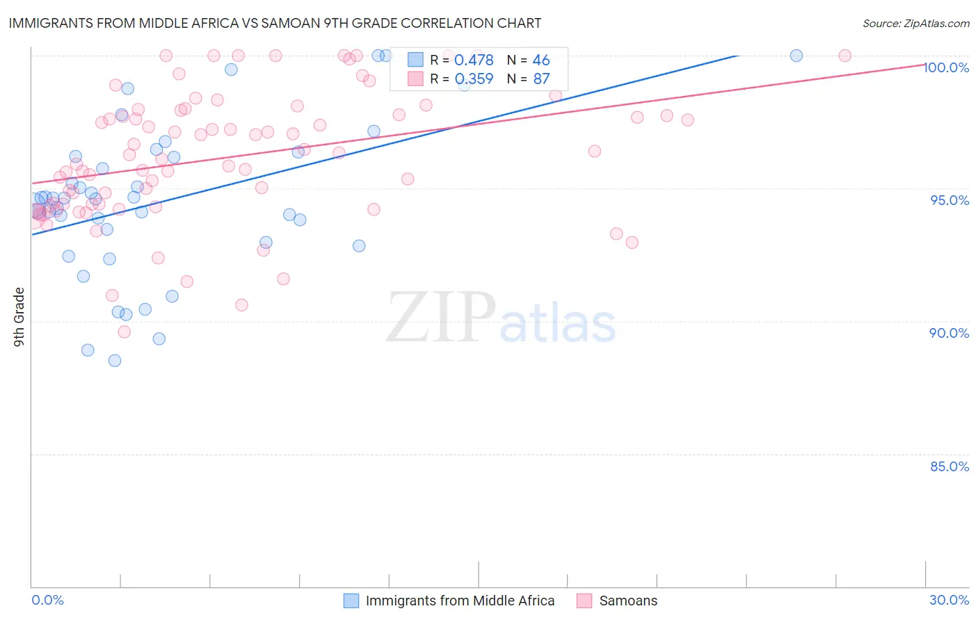 Immigrants from Middle Africa vs Samoan 9th Grade