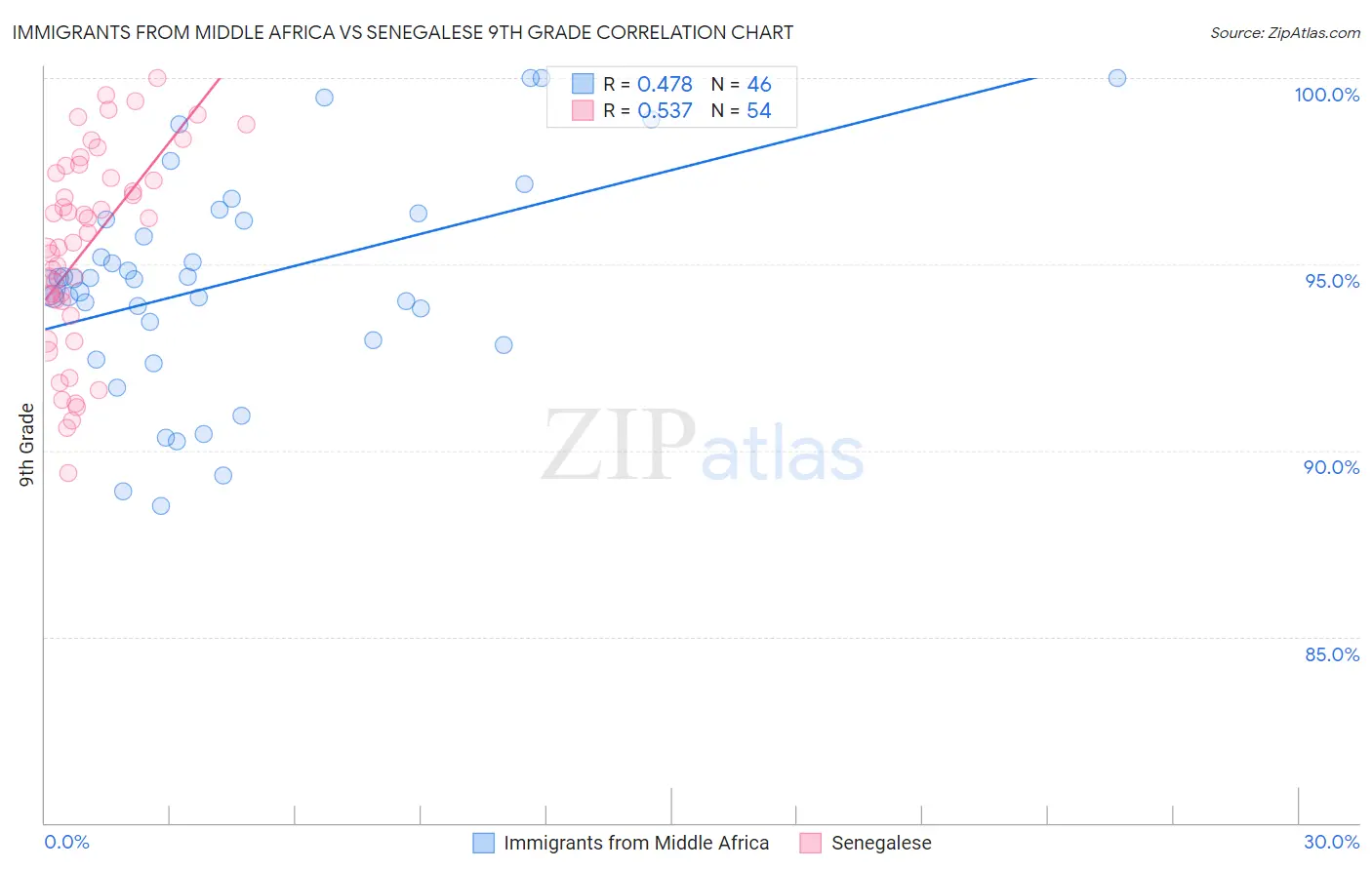 Immigrants from Middle Africa vs Senegalese 9th Grade