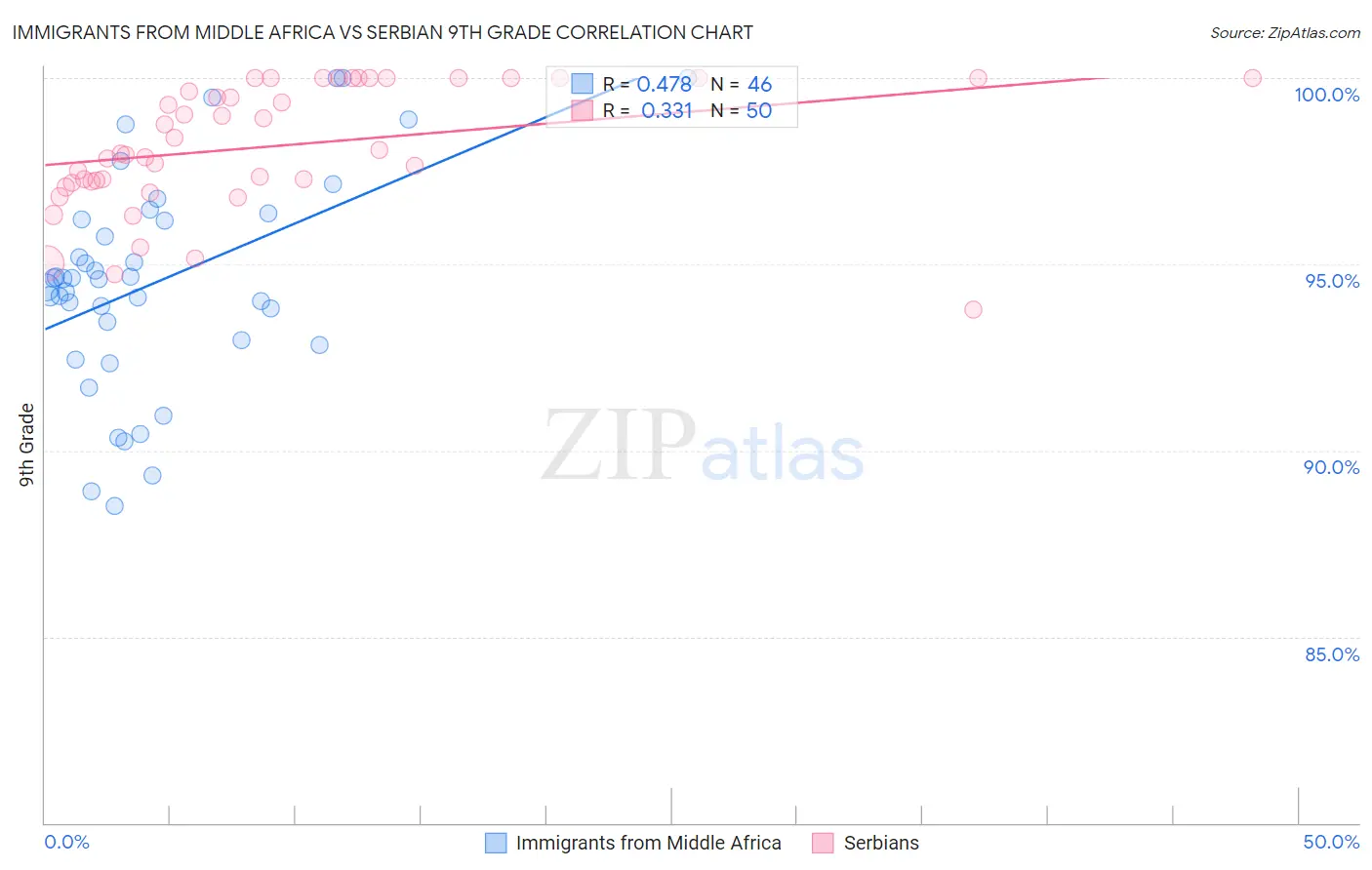 Immigrants from Middle Africa vs Serbian 9th Grade
