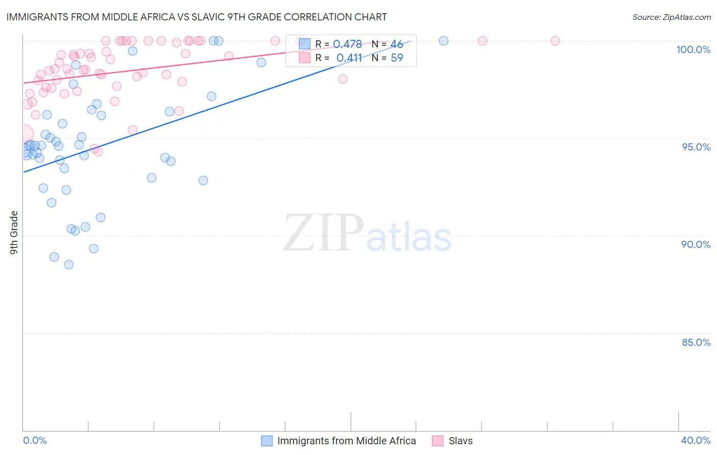 Immigrants from Middle Africa vs Slavic 9th Grade