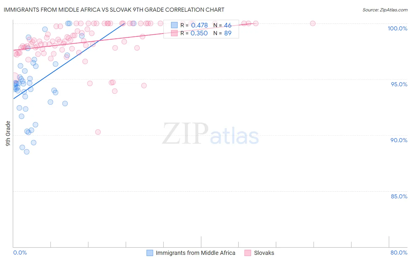 Immigrants from Middle Africa vs Slovak 9th Grade