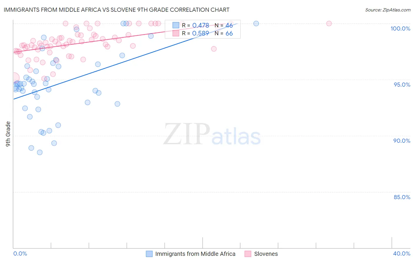 Immigrants from Middle Africa vs Slovene 9th Grade