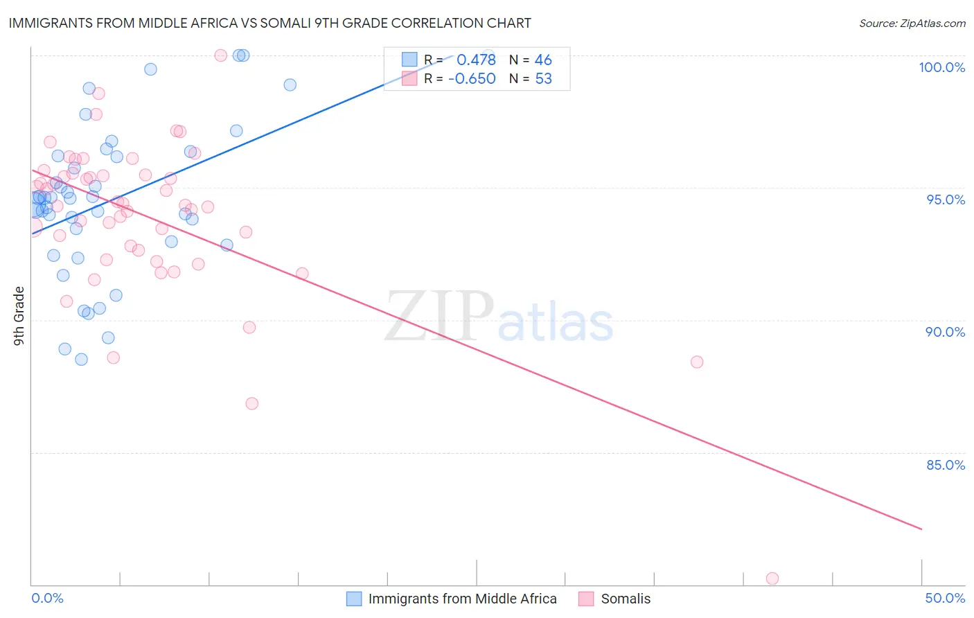 Immigrants from Middle Africa vs Somali 9th Grade