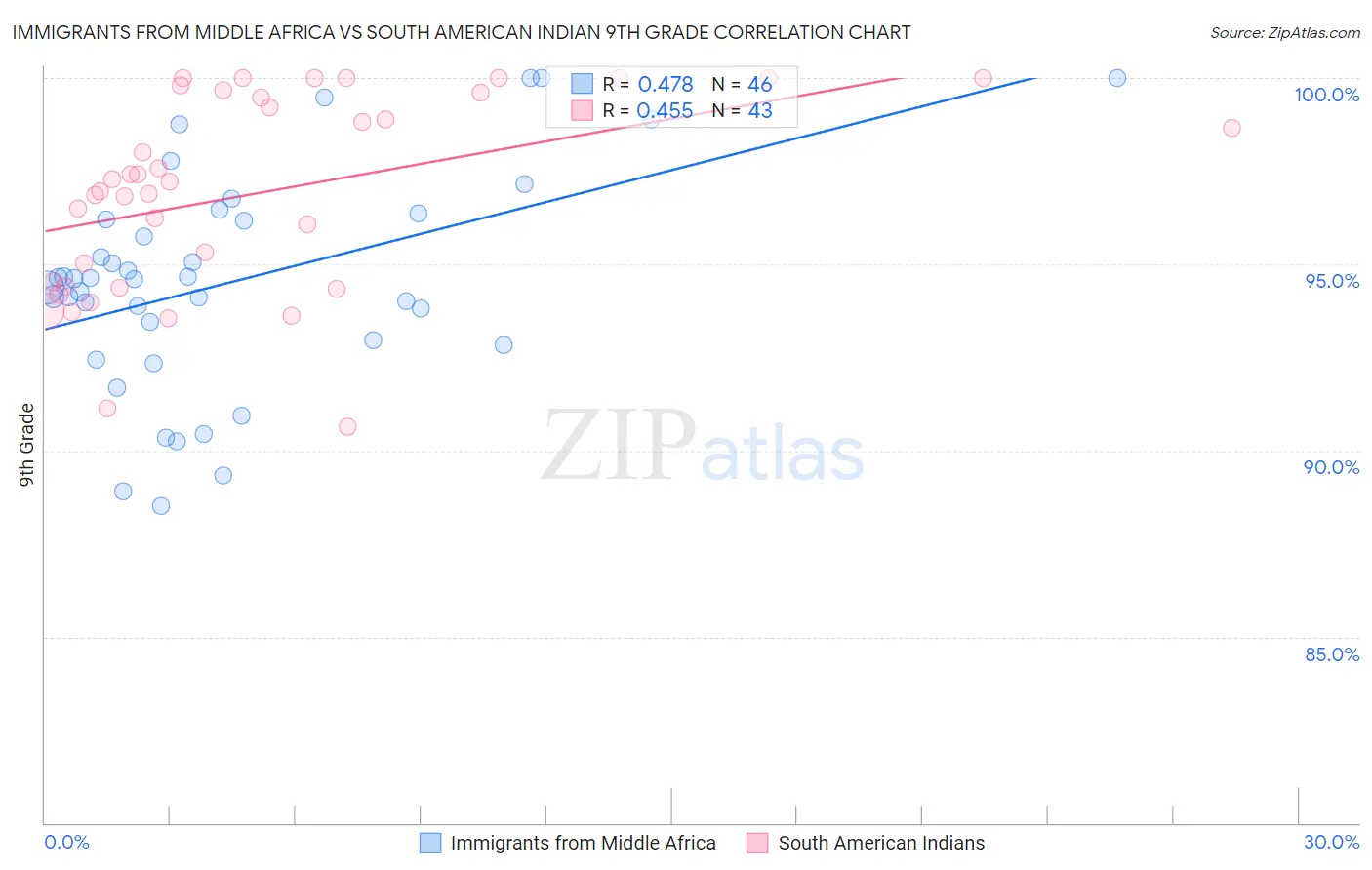 Immigrants from Middle Africa vs South American Indian 9th Grade